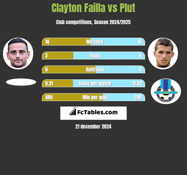 Clayton Failla vs Plut h2h player stats