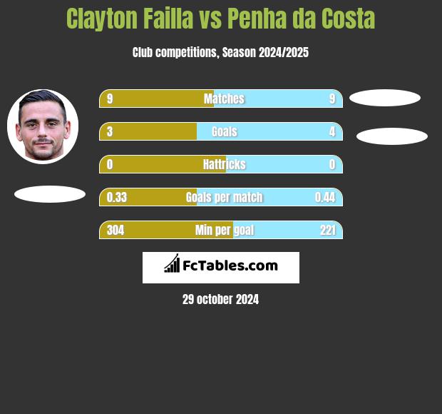 Clayton Failla vs Penha da Costa h2h player stats