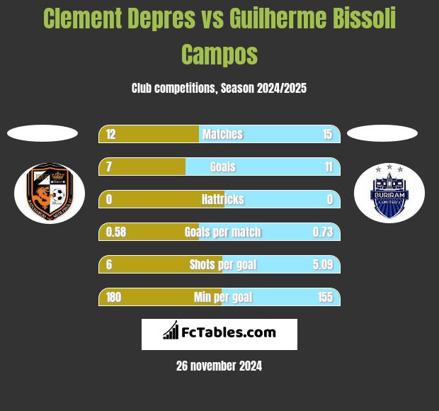 Clement Depres vs Guilherme Bissoli Campos h2h player stats