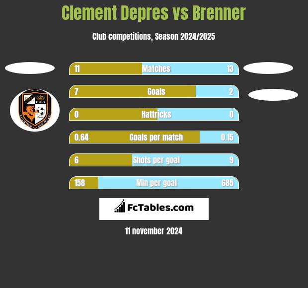 Clement Depres vs Brenner h2h player stats