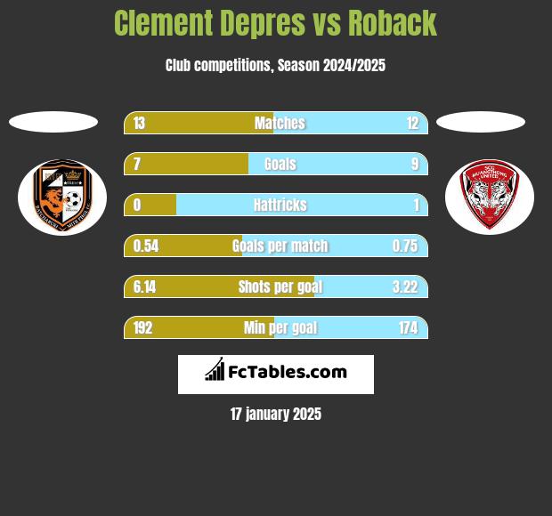 Clement Depres vs Roback h2h player stats