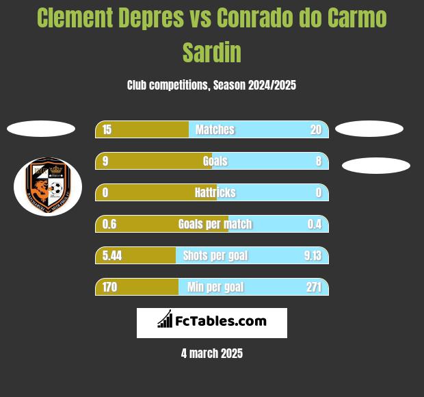 Clement Depres vs Conrado do Carmo Sardin h2h player stats