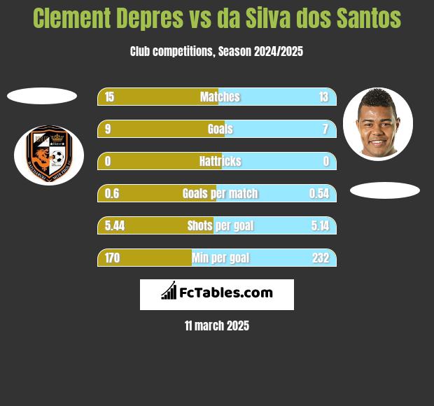 Clement Depres vs da Silva dos Santos h2h player stats