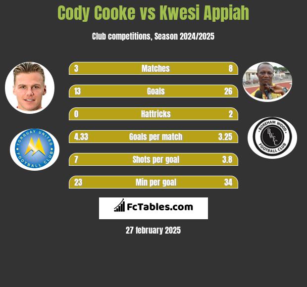 Cody Cooke vs Kwesi Appiah h2h player stats