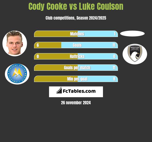 Cody Cooke vs Luke Coulson h2h player stats