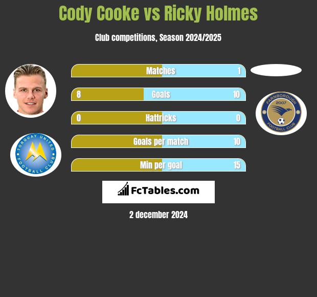 Cody Cooke vs Ricky Holmes h2h player stats