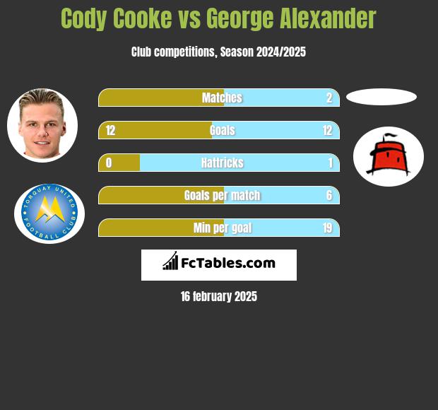 Cody Cooke vs George Alexander h2h player stats