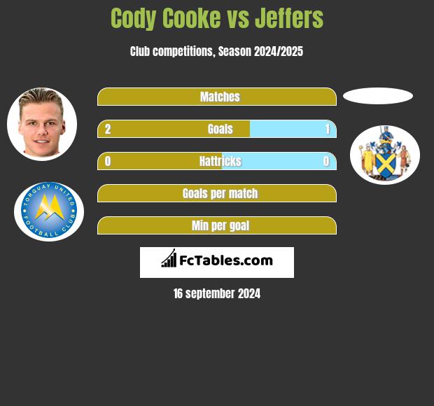 Cody Cooke vs Jeffers h2h player stats