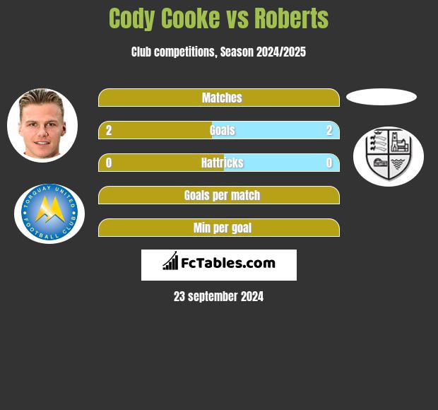 Cody Cooke vs Roberts h2h player stats