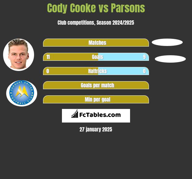 Cody Cooke vs Parsons h2h player stats