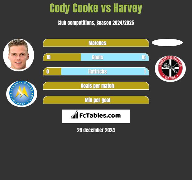 Cody Cooke vs Harvey h2h player stats