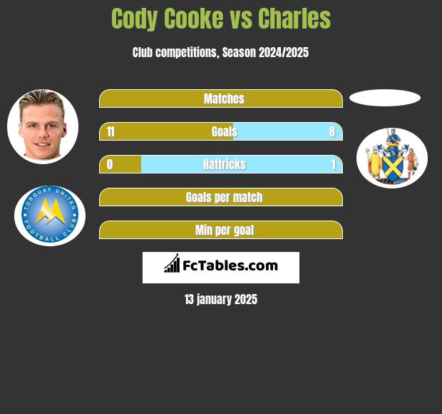 Cody Cooke vs Charles h2h player stats