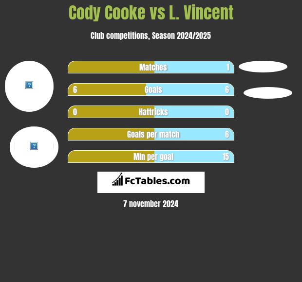 Cody Cooke vs L. Vincent h2h player stats