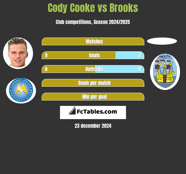 Cody Cooke vs Brooks h2h player stats