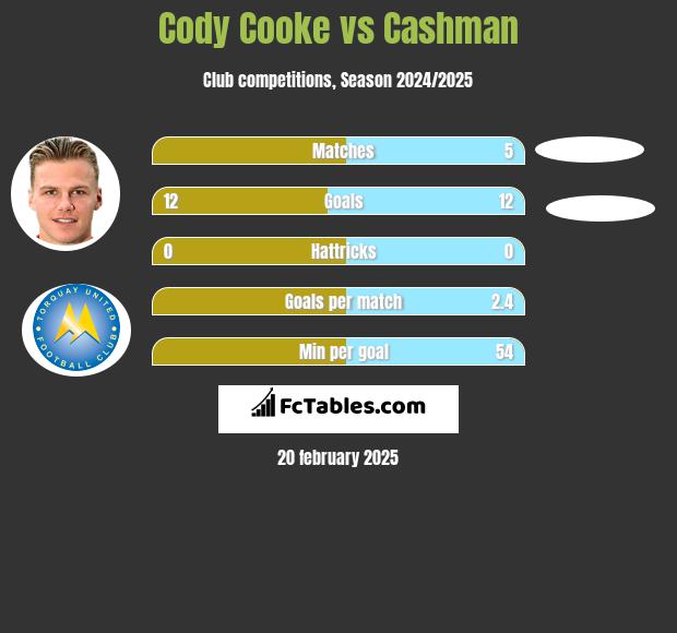 Cody Cooke vs Cashman h2h player stats