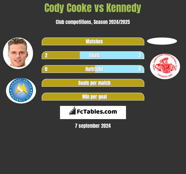 Cody Cooke vs Kennedy h2h player stats