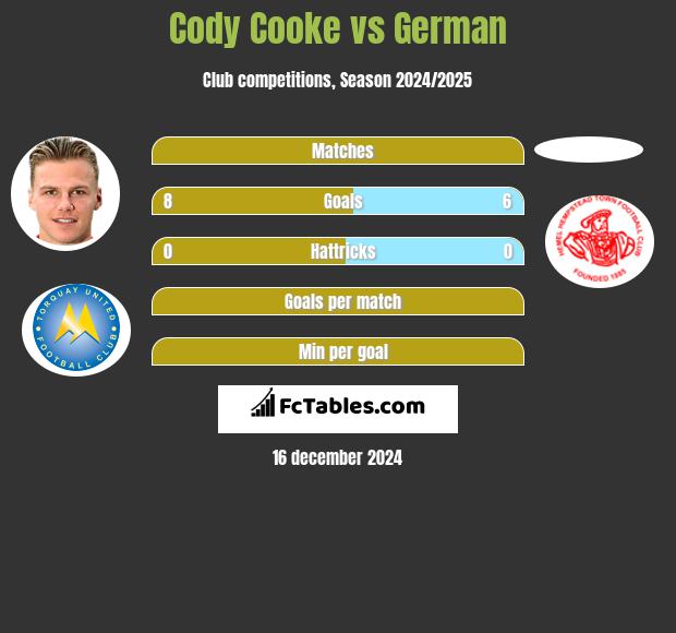 Cody Cooke vs German h2h player stats