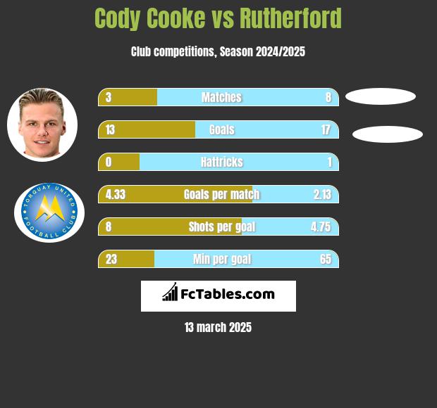 Cody Cooke vs Rutherford h2h player stats