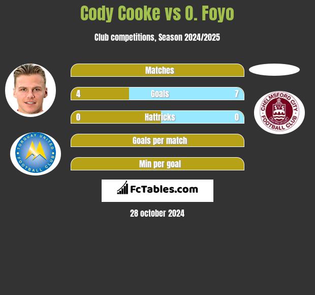 Cody Cooke vs O. Foyo h2h player stats