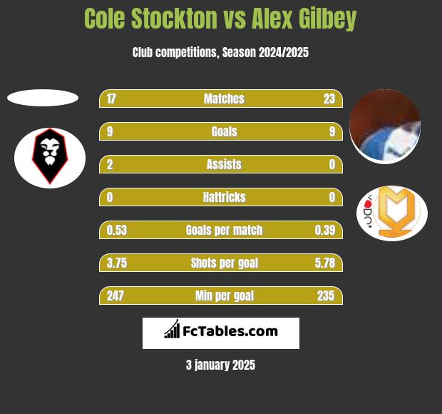 Cole Stockton vs Alex Gilbey h2h player stats