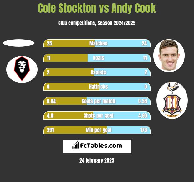 Cole Stockton vs Andy Cook h2h player stats