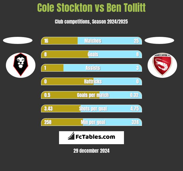 Cole Stockton vs Ben Tollitt h2h player stats