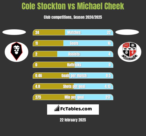 Cole Stockton vs Michael Cheek h2h player stats