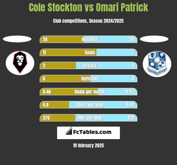 Cole Stockton vs Omari Patrick h2h player stats