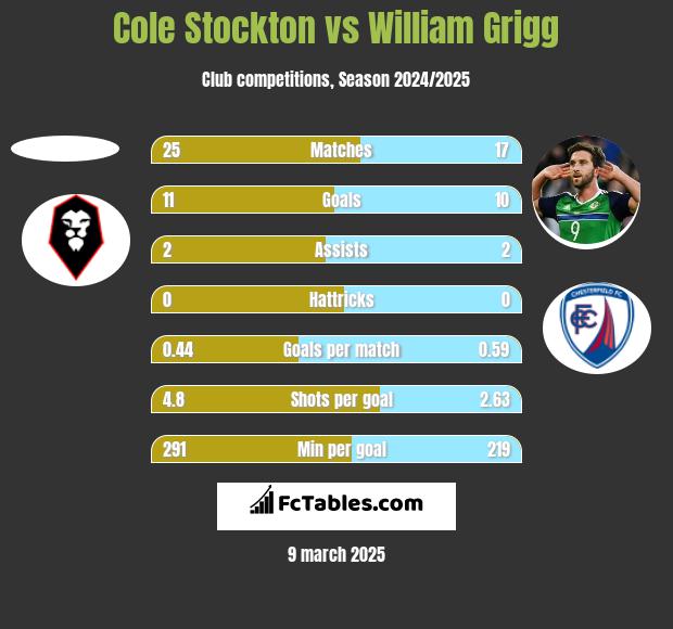 Cole Stockton vs William Grigg h2h player stats