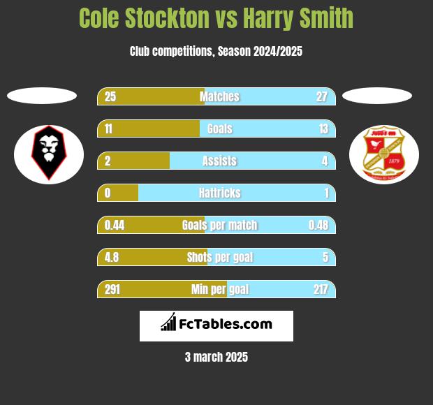 Cole Stockton vs Harry Smith h2h player stats