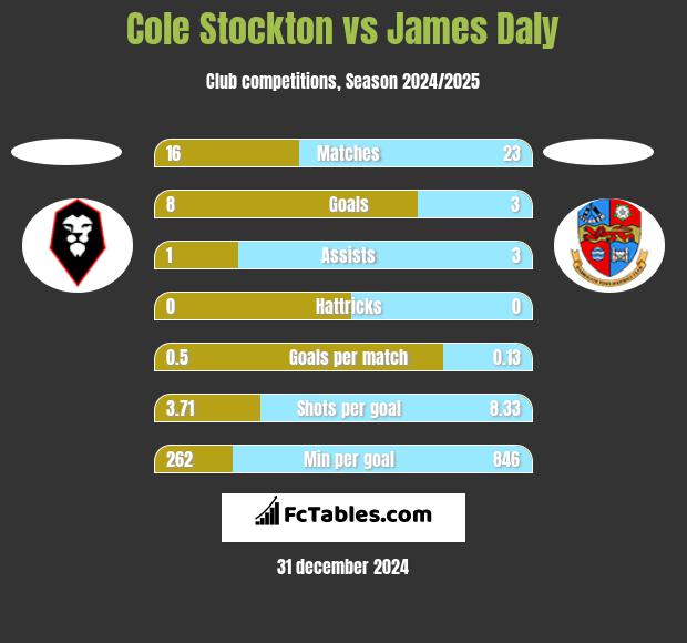 Cole Stockton vs James Daly h2h player stats