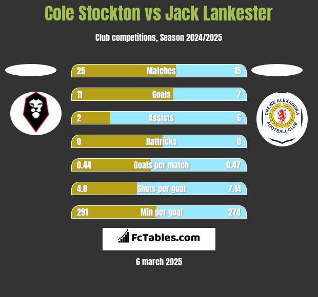 Cole Stockton vs Jack Lankester h2h player stats