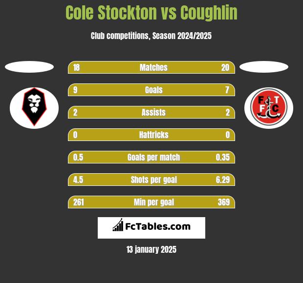 Cole Stockton vs Coughlin h2h player stats