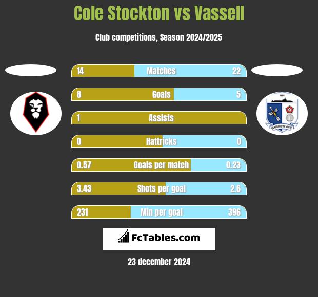 Cole Stockton vs Vassell h2h player stats