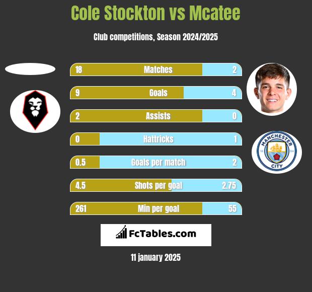 Cole Stockton vs Mcatee h2h player stats