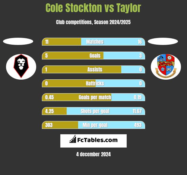 Cole Stockton vs Taylor h2h player stats