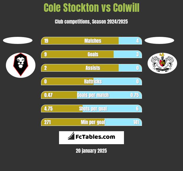 Cole Stockton vs Colwill h2h player stats