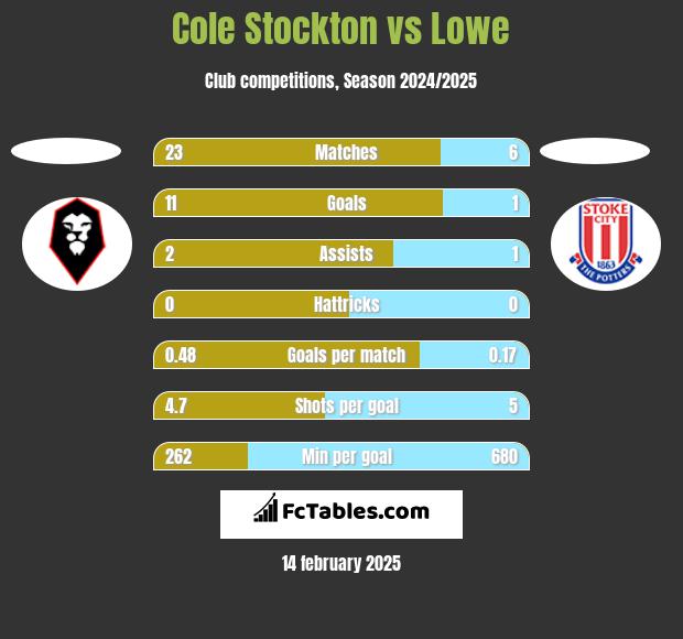 Cole Stockton vs Lowe h2h player stats