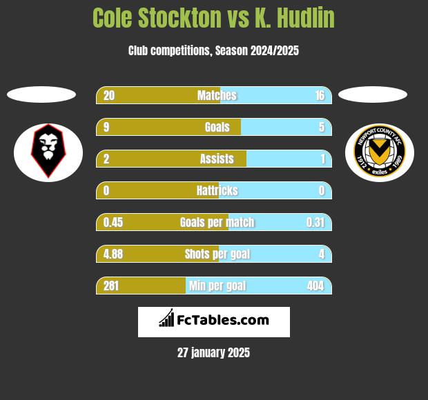 Cole Stockton vs K. Hudlin h2h player stats