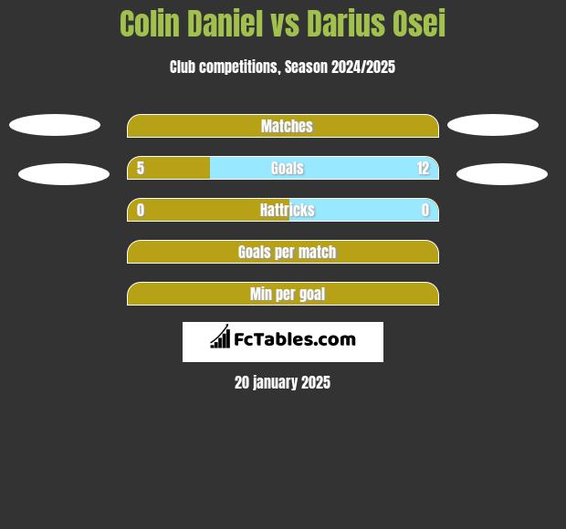 Colin Daniel vs Darius Osei h2h player stats