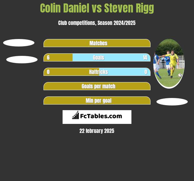 Colin Daniel vs Steven Rigg h2h player stats