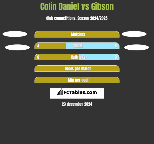 Colin Daniel vs Gibson h2h player stats