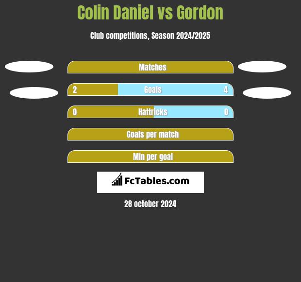 Colin Daniel vs Gordon h2h player stats