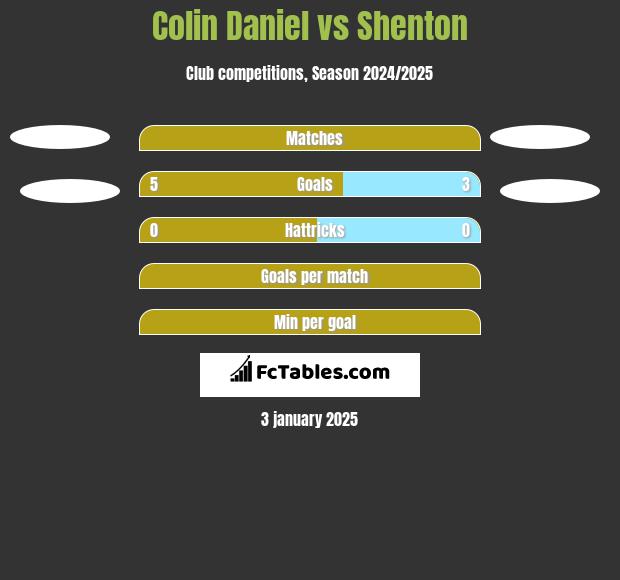 Colin Daniel vs Shenton h2h player stats