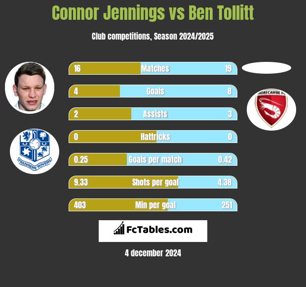 Connor Jennings vs Ben Tollitt h2h player stats