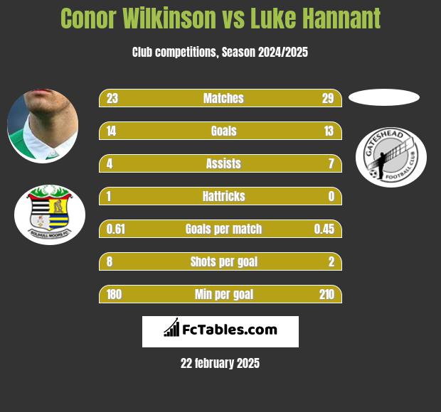 Conor Wilkinson vs Luke Hannant h2h player stats