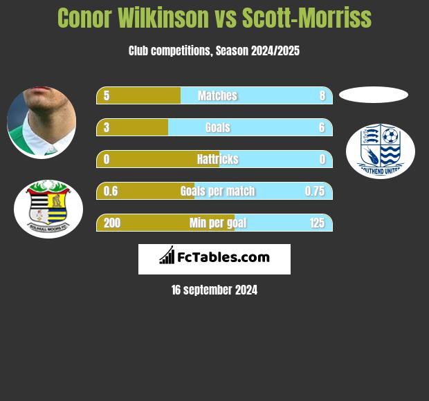 Conor Wilkinson vs Scott-Morriss h2h player stats