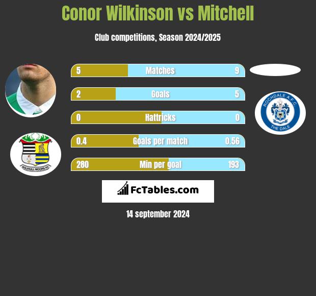 Conor Wilkinson vs Mitchell h2h player stats