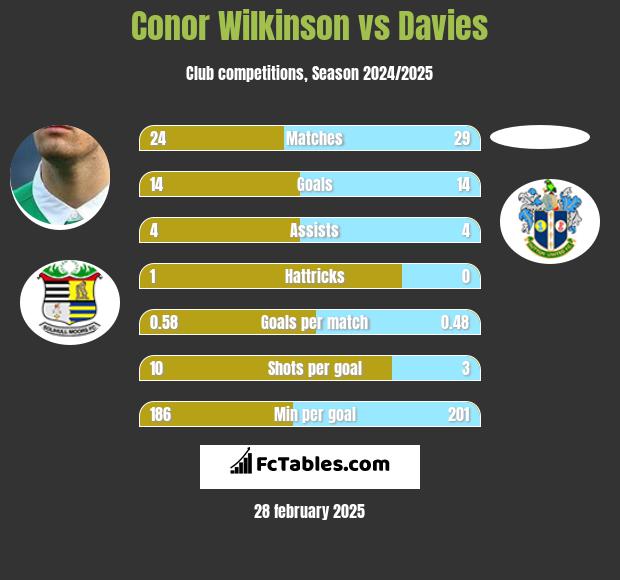 Conor Wilkinson vs Davies h2h player stats