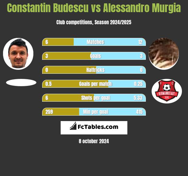 Constantin Budescu vs Alessandro Murgia h2h player stats